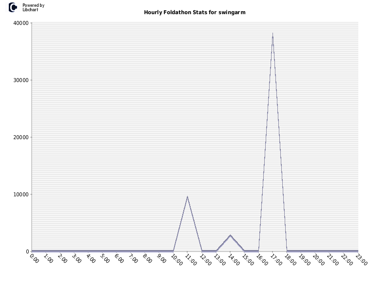 Hourly Foldathon Stats for swingarm